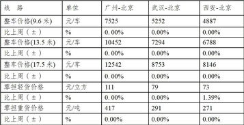 二、 美国尾程运费分析
