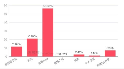 二、 抖音粉丝数激增，东方甄选成为抖音新贵