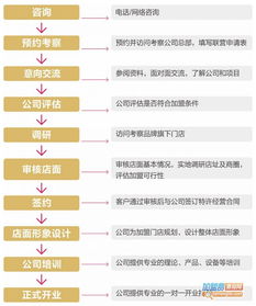 3. 提交资质证明