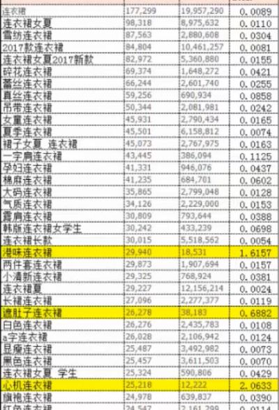 1. 淘宝竞争指数高好还是低好？