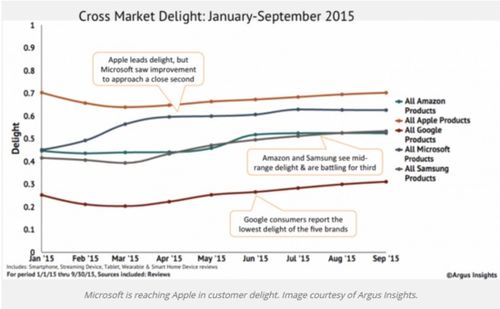 顾客满意度与物流体验的关系