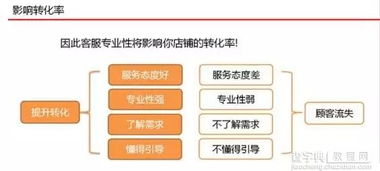 提升客服询单转化率的几种方法：