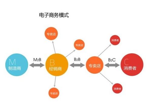 第一步：确定你的电商模式