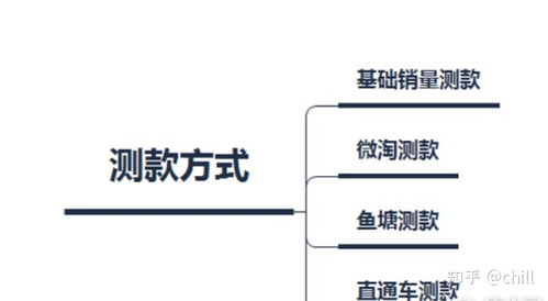 2. 强化产品信息和图片