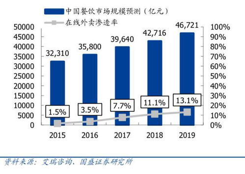 双11预售期：饿了么口碑订单连续打破历史Zui高纪录