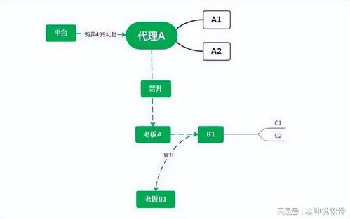 2. 直接营销渠道