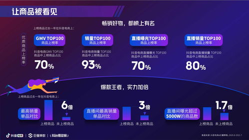抖音电商产业带助力商品销量增长超66%