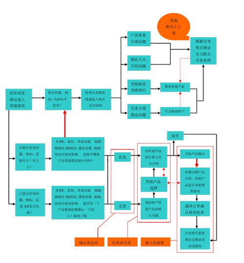 2. 处理售后问题