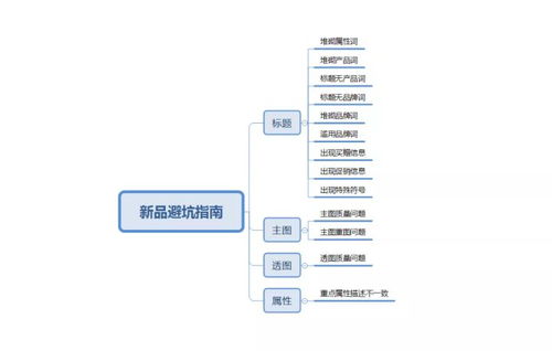 优化产品标题与主图