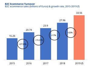 一、 西班牙电商市场概况与亚马逊的表现