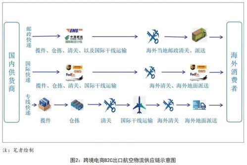 选择合适的配送方案：FedEx物流系统集成的价值体现