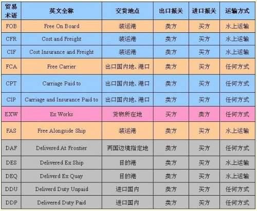 三、 FOB贸易术语的缺点