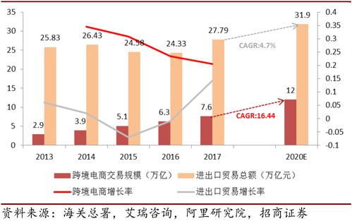 降低交易成本， 提高利润空间