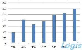零担运输报价估算与参考