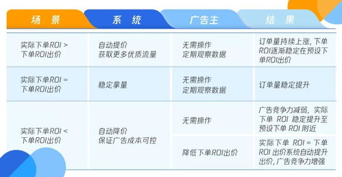 1. 预期ROI出价法