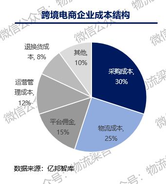 跨境专线物流：速度与成本的权衡