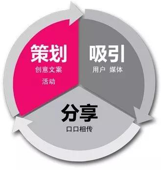 三、 TEMU营销活动策划与实施