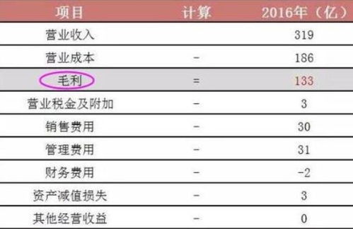 三、 速卖通利润的影响因素