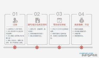 五、 店铺装修与产品推广