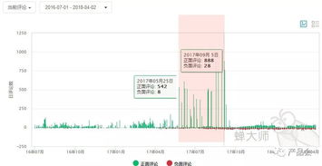 3. 定期分析销售数据