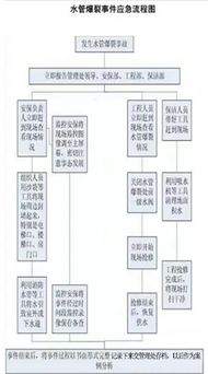 五、 制定应急预案