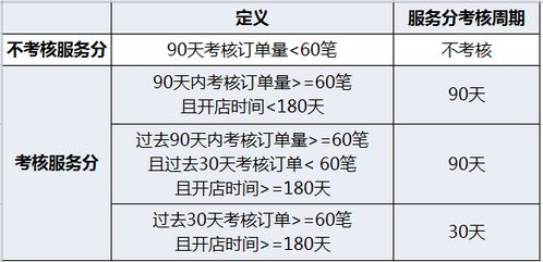 一、速卖通服务分下滑的原因分析