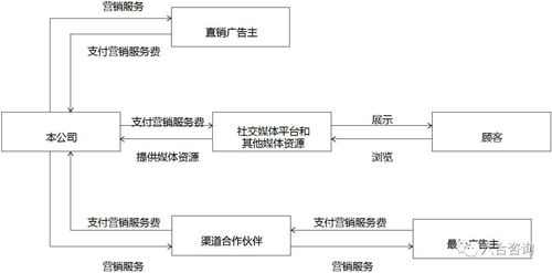 二、 关联营销的位置与策略