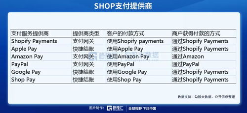 一、 注册并设置Shopify店铺