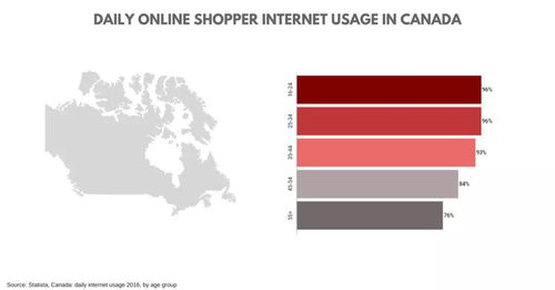 一、加拿大跨境电商市场概述