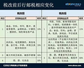 1. 选择合适的国家和地区购物