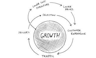 放大镜效应：重复强调价值点