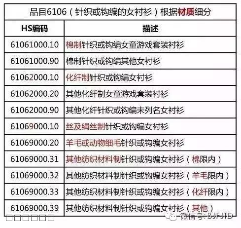 运输工具与HS编码的联动