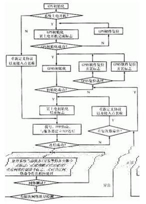 GPS定位的实现原理与优势