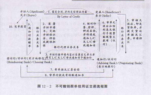 信用证保证金支付法