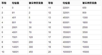 5. 对号的账号等级要求