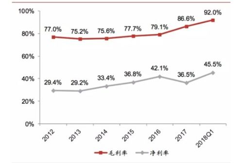 淘宝网店毛利率和净利率的计算方法