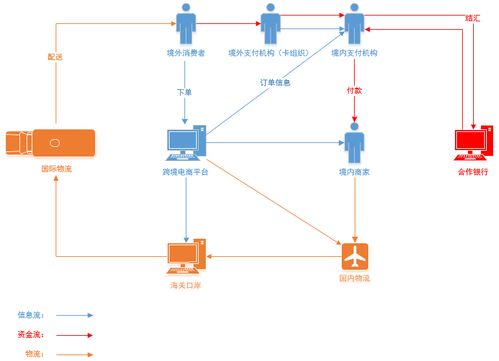 3. 跨境支付平台