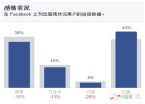 Facebook受众定位方法