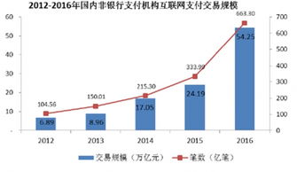 支付市场的多元化