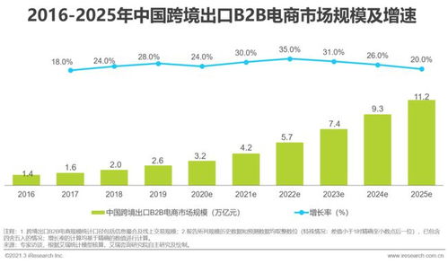 三、 跨境B2B电商的挑战与机遇
