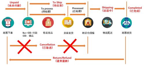 2. 订单信息错误