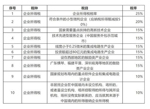 美国企业需缴纳税种及有关说明