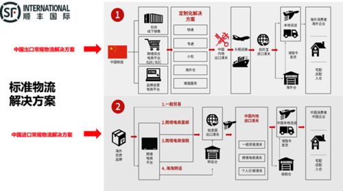 1. 跨境产品物流方案的挑战