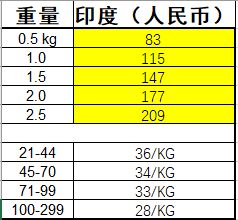二、 国际快递到印度价格：影响因素及解析