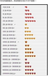 二、 淘宝店铺级别怎么升得快