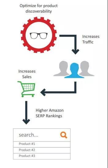 借助折扣活动与站外折扣平台， 观察商品表现