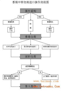 4. 利用香港中转进口