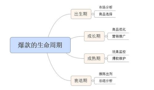 1. 精准流量引入
