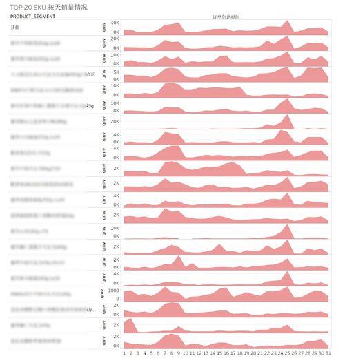 销量数据展示时间范围的考量