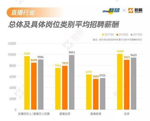 三、 如何提升淘宝直播的收入